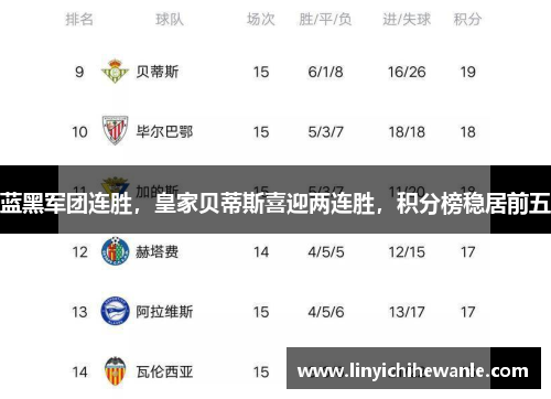 蓝黑军团连胜，皇家贝蒂斯喜迎两连胜，积分榜稳居前五